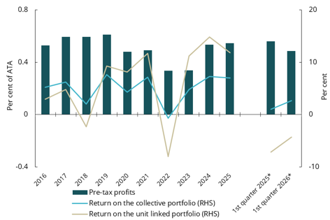 Chart 6.2 Life insurers&rsquo; profits and returns