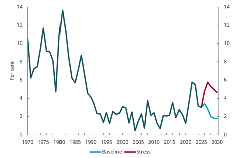 Chart 5.1 Consumer price index in Norway, year-over-year growth