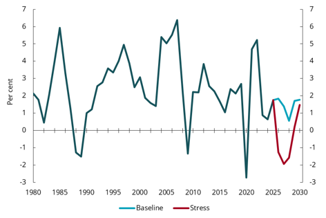 Chart 5.3 GDP for mainland Norway, year-over-year growth