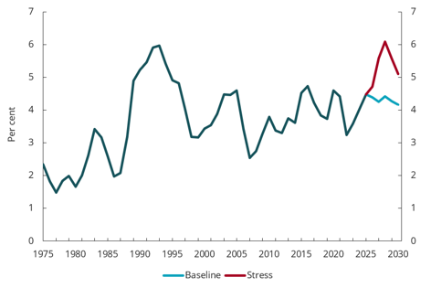 Chart 5.4 Unemployment (LFS)