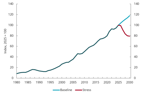 Chart 5.5 House prices