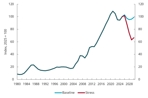 Chart 5.6 Commercial property prices