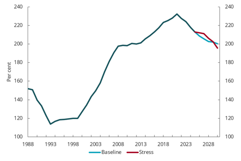 Chart 5.7 Household debt burden