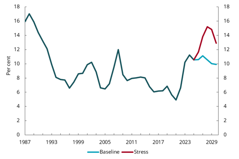 Chart 5.8 Household interest burden