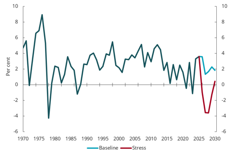 Chart 5.9 Households' real disposable income, year-over-year growth