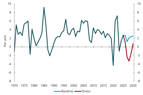 Chart 5.10 Private consumption, year-over-year growth