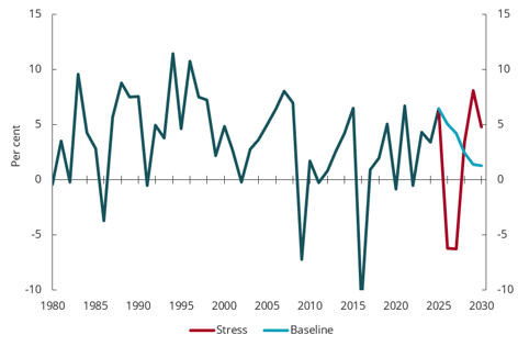 Chart 5.11 Exports of traditional goods, year-over-year growth