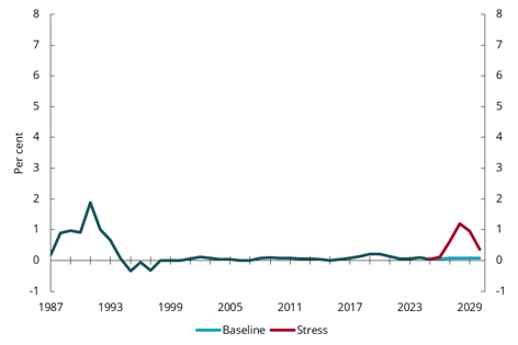 Chart 5.12 Banks&rsquo; losses on loans to personal customers