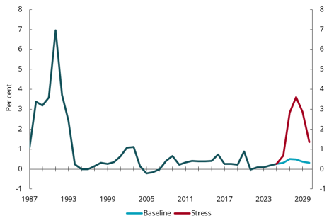 Chart 5.13 Banks&rsquo; losses on corporate loans