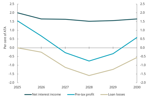 Chart 5.14 Profits and main profit components. Norwegian banking groups. Stress scenario