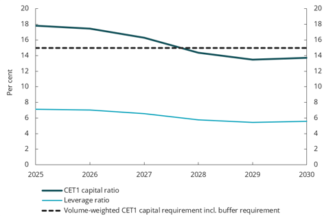 Chart 5.15 Developments in capital adequacy ratios. Norwegian banking groups. Stress scenario