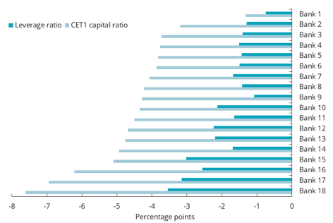 Chart 5.16 Change in capital adequacy from 2025&nbsp;to the minimum level. Norwegian banking groups. Stress scenario