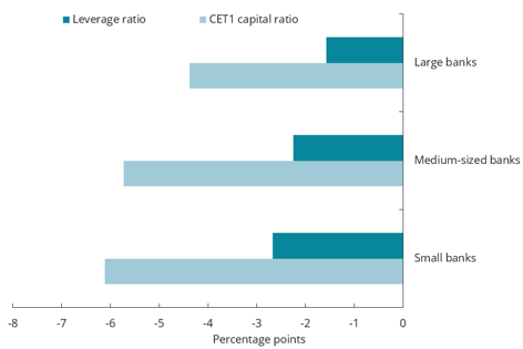 Chart 5.17 Change in capital adequacy from 2025&nbsp;to the minimum level. Banking groups. Stress scenario