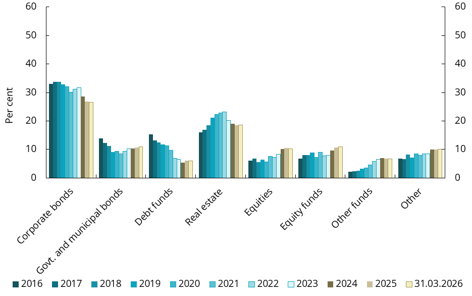Chart 6.4 Life insurers&rsquo; investments in the collective and corporate portfolios
