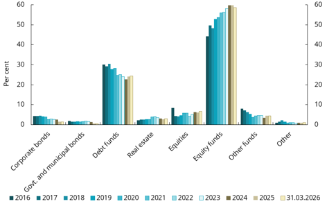 Chart 6.5 Life insurers&rsquo; investments in the unit linked portfolio