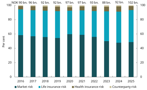 Chart 6.6 Breakdown of life insurers&rsquo; solvency capital requirement