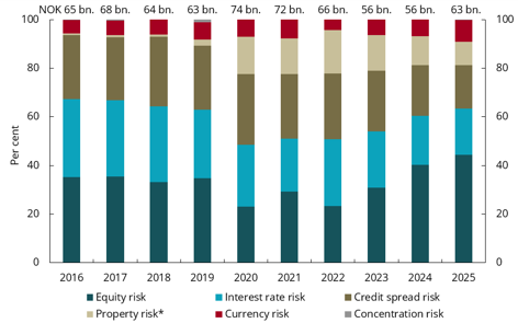 Chart 6.7 Breakdown of life insurers&rsquo; solvency capital requirement for market risk