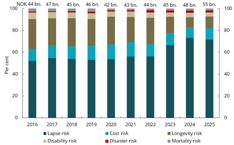Chart 6.8 Breakdown of life insurers&rsquo; solvency capital requirement for insurance risk