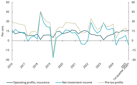 Chart 6.9 Overall profits of non-life insurers. Per cent of insurance revenue so far this year