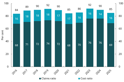 Chart 6.10 Non-life insurers&rsquo; total claims ratio and cost ratio (net combined ratio)