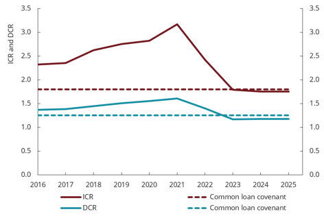 Chart 3.3 Interest coverage ratio (ICR) and debt coverage ratio (DCR). Weighted average.&nbsp;Rental property groups.