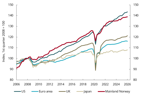 Chart 1.1 Gross domestic product