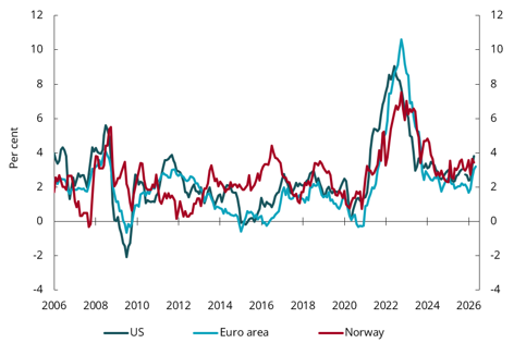 Chart 1.2 Inflation