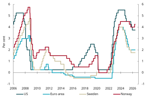 Chart 1.3 Policy rates