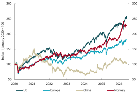 Chart 1.5 Equities, total return