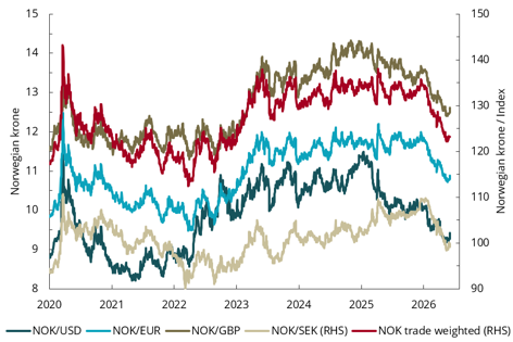 Chart 1.6 Norwegian krone against selected other currencies