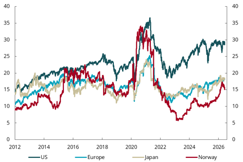 Chart 1.7 Equities, price/earnings (PE) ratio