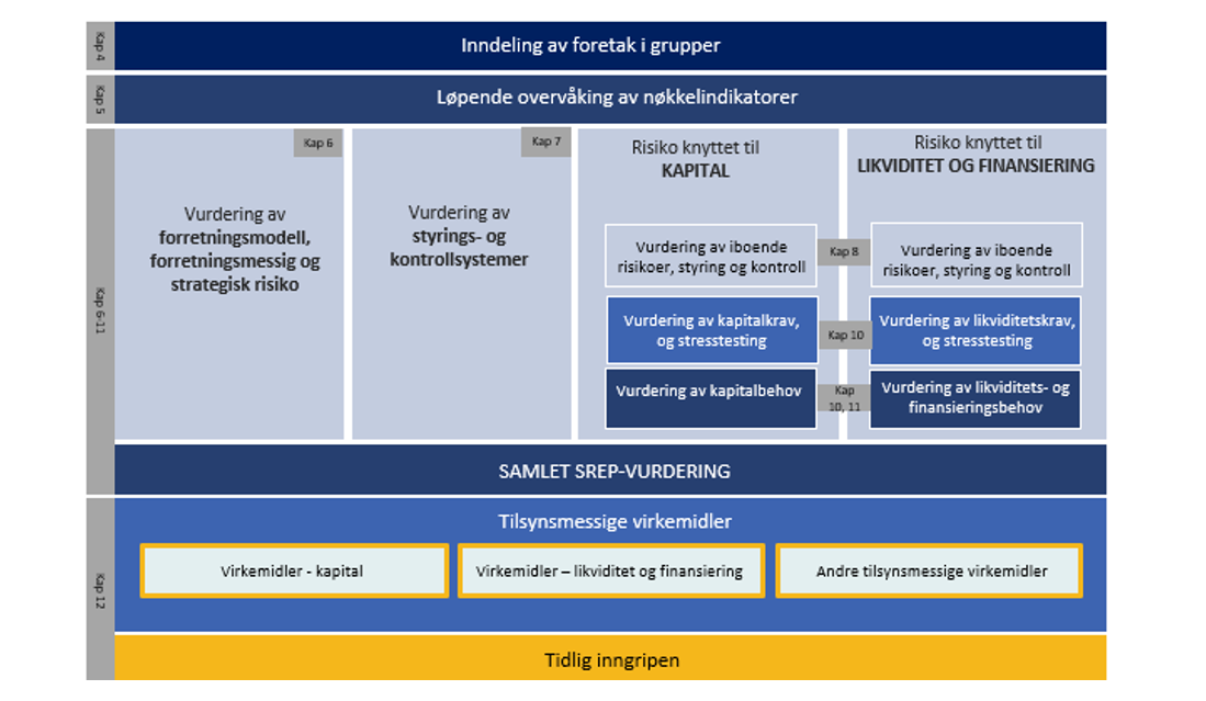 Figuren viser en oppsummering av de ulike elementene som inngår i SREP og henvisning til kapitlene i SREP-veiledningen hvor dette omtales