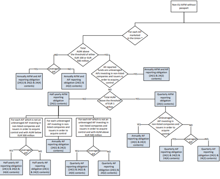 Figure: Reporting obligation diagram for no-EU AIFMs