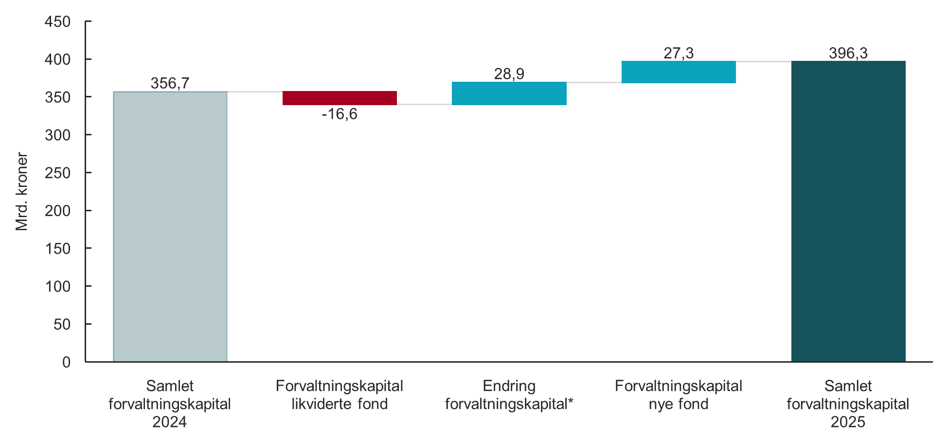 Figur 3.2 &Aring;rsaker til endring i samlet forvaltningskapital fra 2024 til 2025.