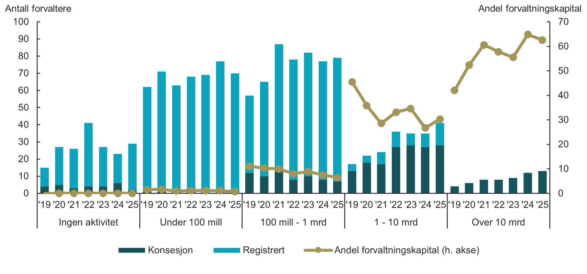 Figur 3.3 Antall forvaltere fordelt p&aring; intervaller av forvaltningskapital, 2019-2025.