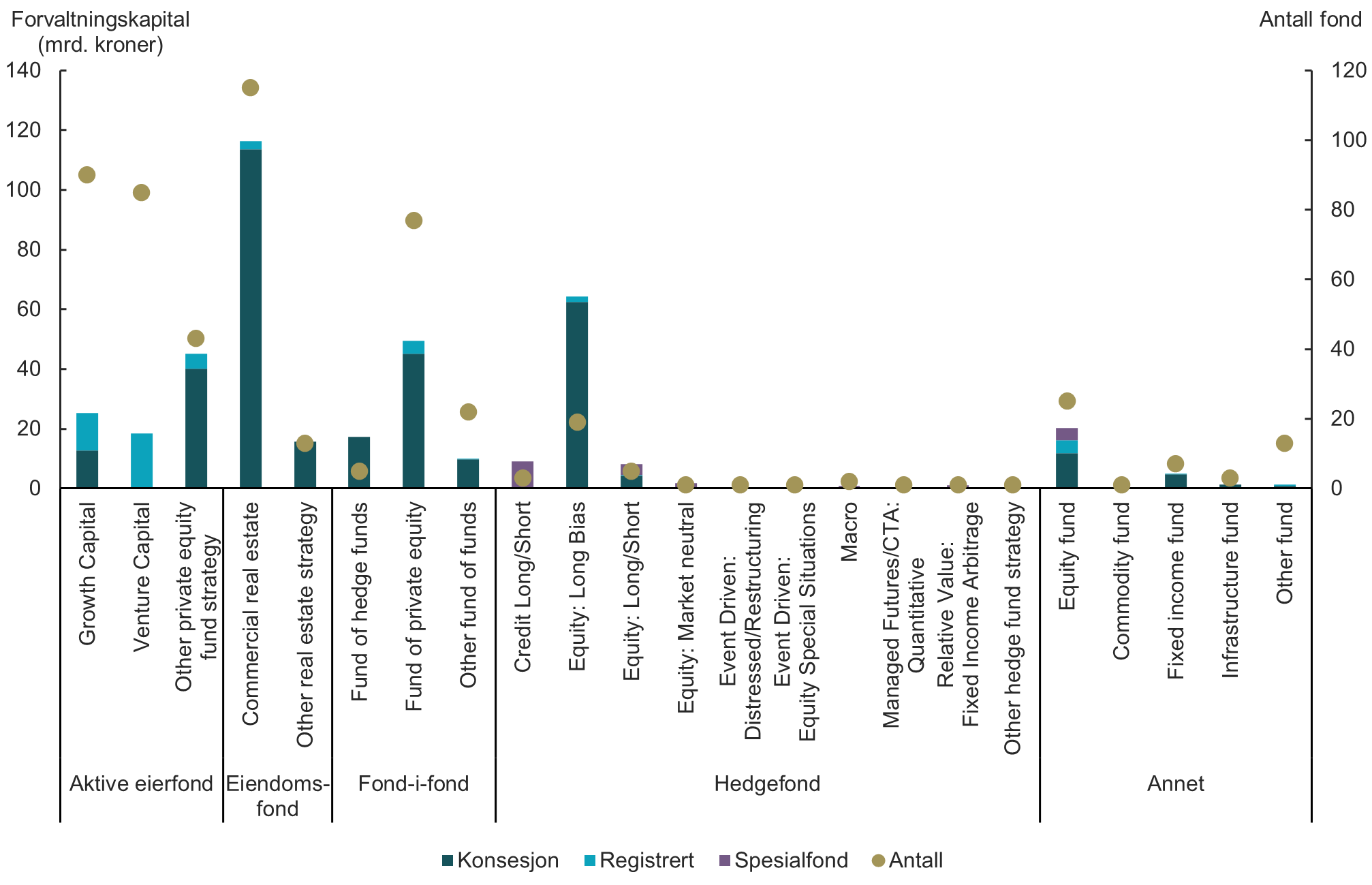 Figur 3.7 Forvaltningskapital fordelt p&aring; strategi, 2019-2025.
