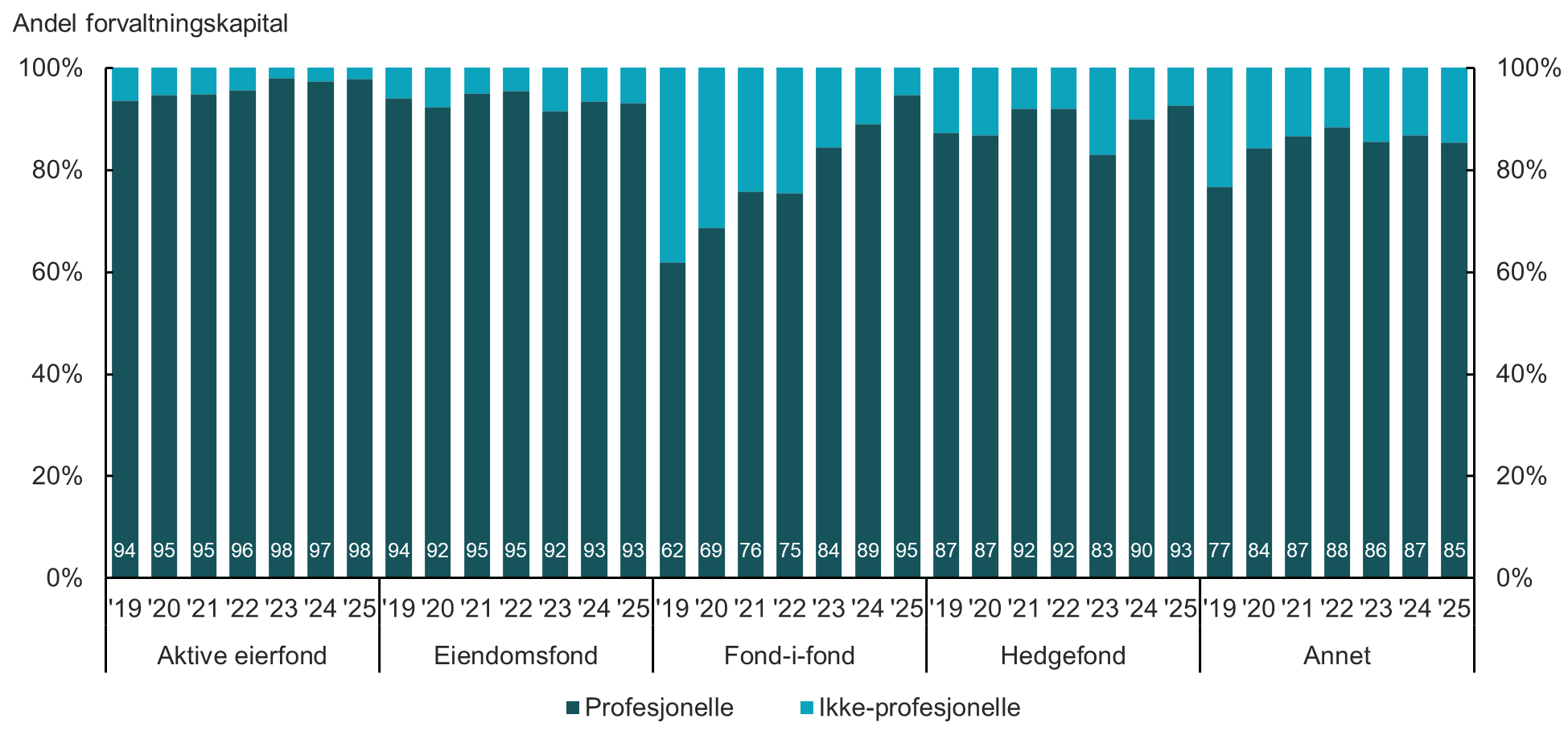 Figur 4.2 Samlet forvaltningskapital fordelt p&aring; profesjonelle og ikke-profesjonelle investorer, 2019-2025, registrerte AIF-forvaltere.