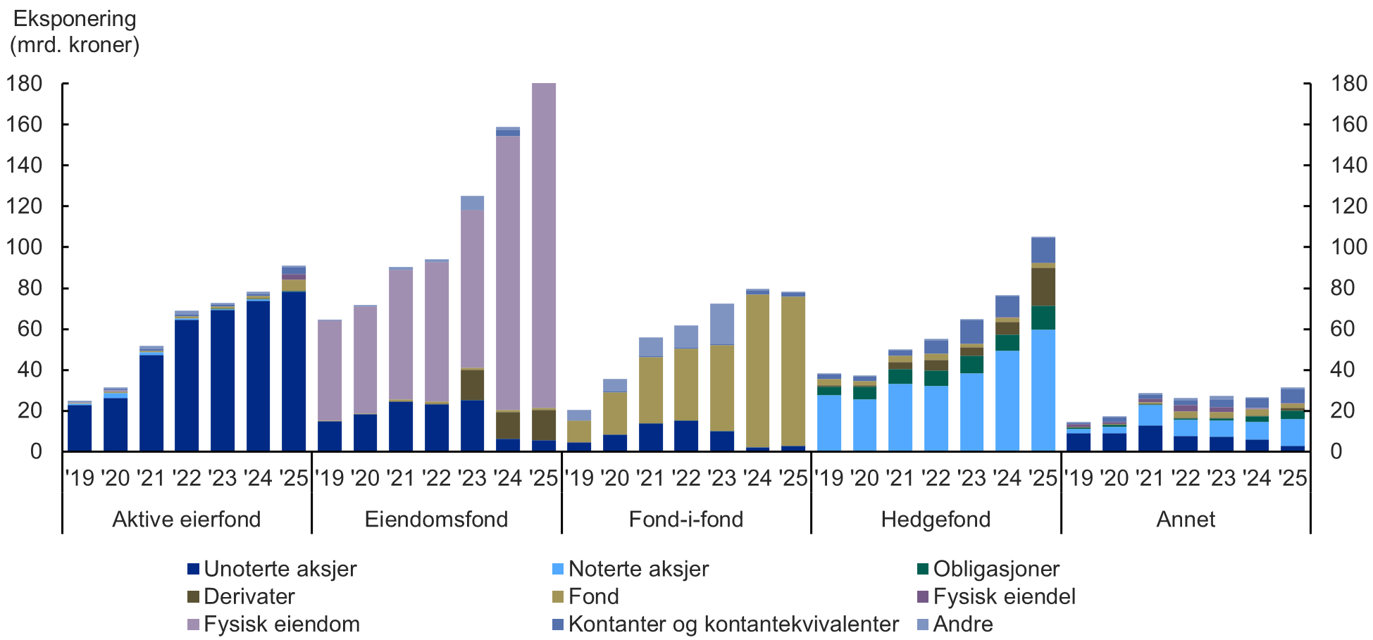 Figur 5.1 Samlet eksponering fordelt p&aring; aktivaklasser, 2019-2025.