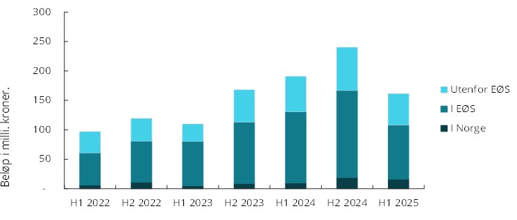 Figur 1 Svindlet bel&oslash;p knyttet til kortbetalinger fordelt p&aring; region. Bel&oslash;p i millioner kroner.