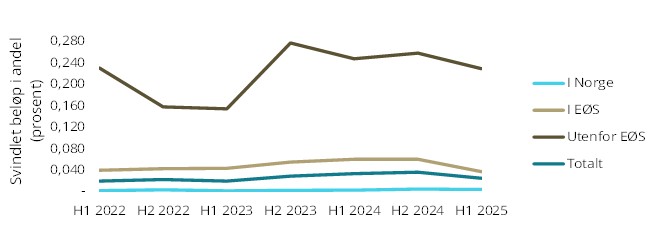 Figur 2 Svindlet bel&oslash;p i andel (prosent) av totale kortbetalinger fordelt p&aring; region