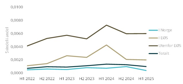 Figur som viser svindel i andel av totale kontooverf&oslash;ringer