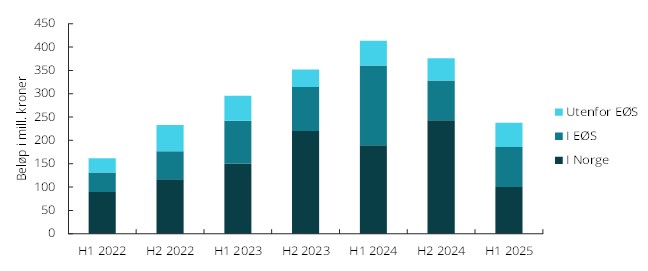 Figur som viser svindlet bel&oslash;p ved kontooverf&oslash;ringer fordelt p&aring; regioner.