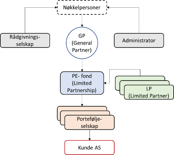 Figur: Eksempel på kompleks fondsstruktur: