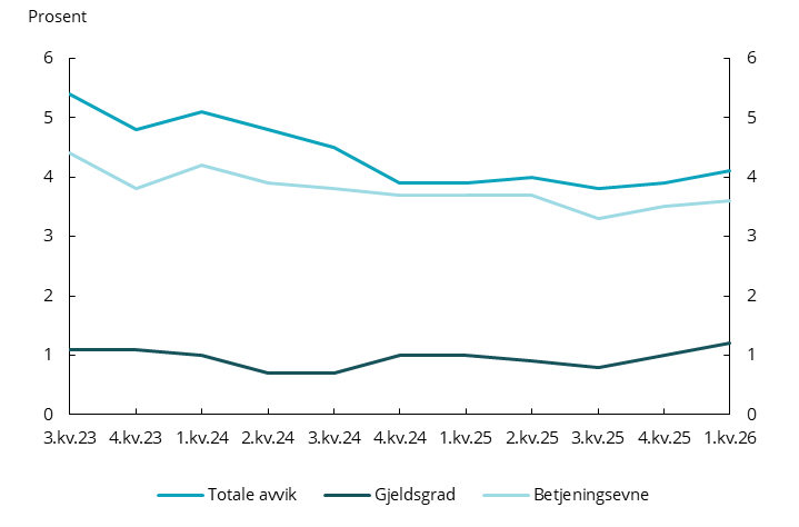 Figur 4.1 Andel nye l&aring;n med pant i annet enn bolig som avviker fra ett eller flere av kravene i utl&aring;nsforskriftenFigur 4.1 Andel nye l&aring;n med pant i annet enn bolig som avviker fra ett eller flere av kravene i utl&aring;nsforskriften