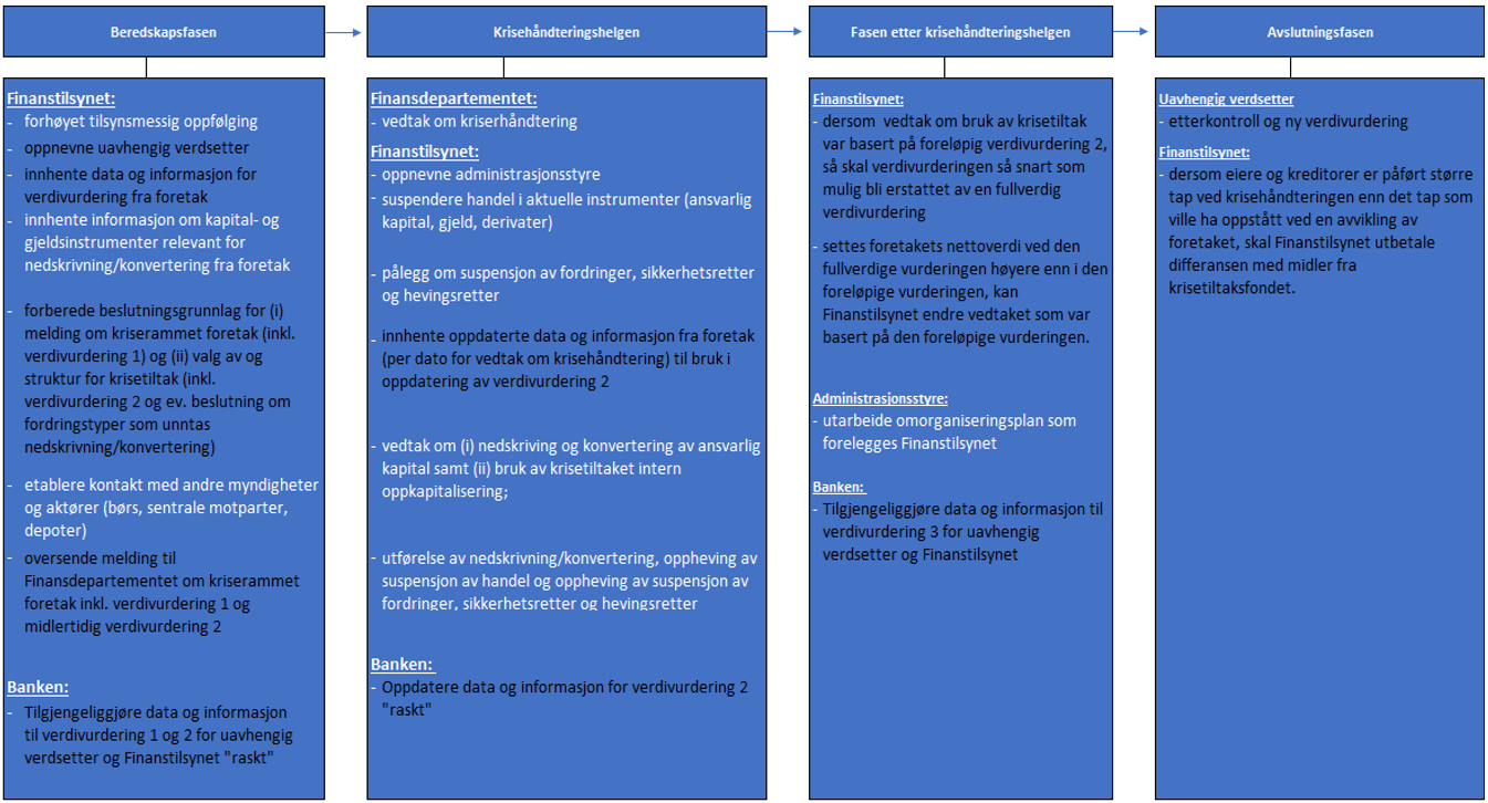 Forenklet tidslinje og utvalgte handlinger under krisehåndtering Beskrivelse av de forskjellige fasene under krisehåndtering