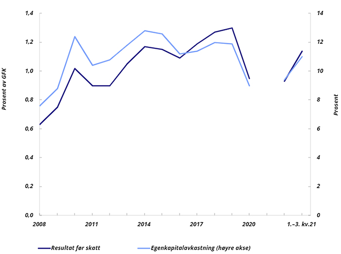 Diagram: Resultat og egenkapitalavkastning i norske banker
