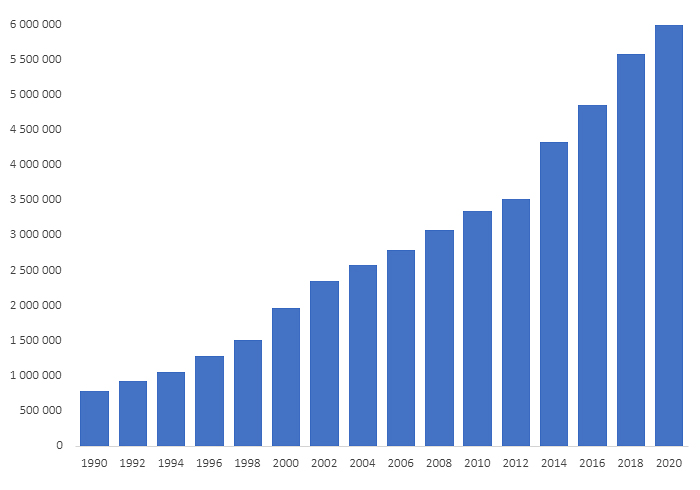 Stolpediagram: Utvikling i antall inkassosaker under utførelse 1990–2020