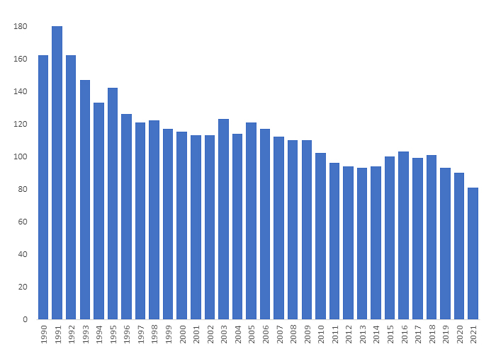 Stolpediagram: Utviklingen i antall fremmedinkassoforetak i perioden 1990–2021