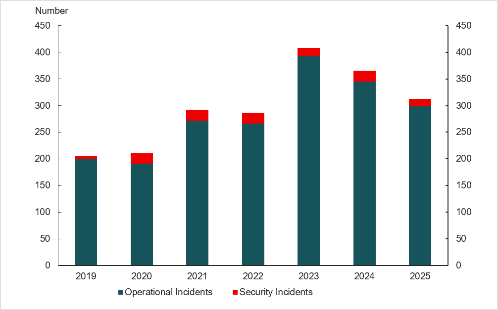 Figure 6.1 Number of reported ICT incidents