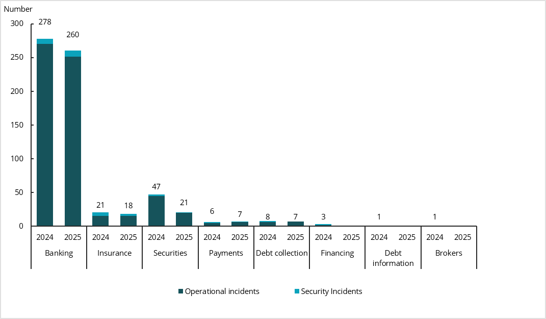 Figure 6.2 Reported incidents in 2025 compared to 2024 by type of institution